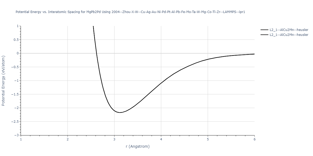 2004--Zhou-X-W--Cu-Ag-Au-Ni-Pd-Pt-Al-Pb-Fe-Mo-Ta-W-Mg-Co-Ti-Zr--LAMMPS--ipr1/EvsR.MgPb2Pd