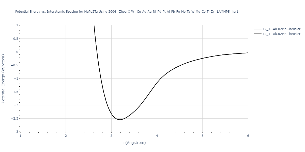 2004--Zhou-X-W--Cu-Ag-Au-Ni-Pd-Pt-Al-Pb-Fe-Mo-Ta-W-Mg-Co-Ti-Zr--LAMMPS--ipr1/EvsR.MgPb2Ta