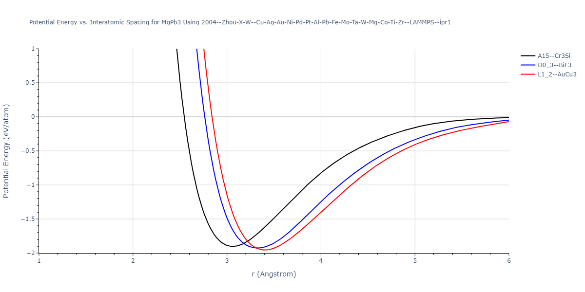 2004--Zhou-X-W--Cu-Ag-Au-Ni-Pd-Pt-Al-Pb-Fe-Mo-Ta-W-Mg-Co-Ti-Zr--LAMMPS--ipr1/EvsR.MgPb3