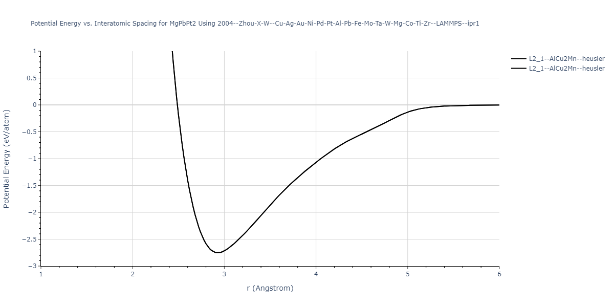 2004--Zhou-X-W--Cu-Ag-Au-Ni-Pd-Pt-Al-Pb-Fe-Mo-Ta-W-Mg-Co-Ti-Zr--LAMMPS--ipr1/EvsR.MgPbPt2