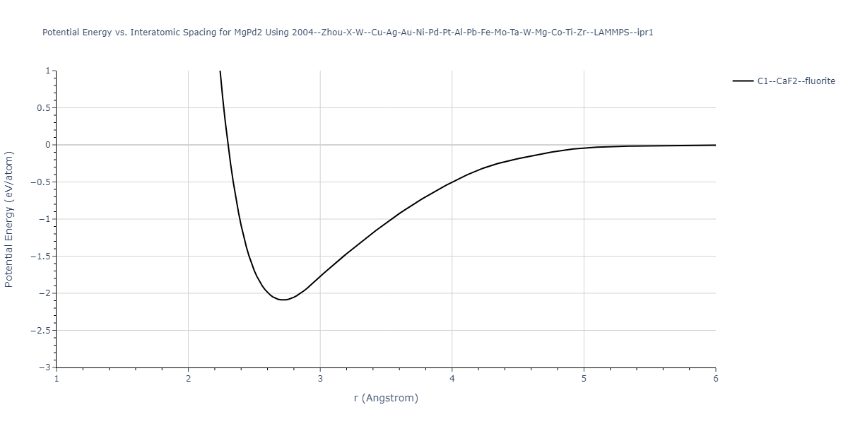 2004--Zhou-X-W--Cu-Ag-Au-Ni-Pd-Pt-Al-Pb-Fe-Mo-Ta-W-Mg-Co-Ti-Zr--LAMMPS--ipr1/EvsR.MgPd2