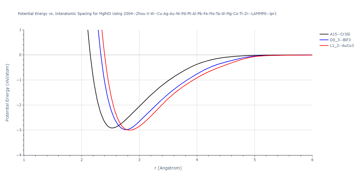 2004--Zhou-X-W--Cu-Ag-Au-Ni-Pd-Pt-Al-Pb-Fe-Mo-Ta-W-Mg-Co-Ti-Zr--LAMMPS--ipr1/EvsR.MgPd3