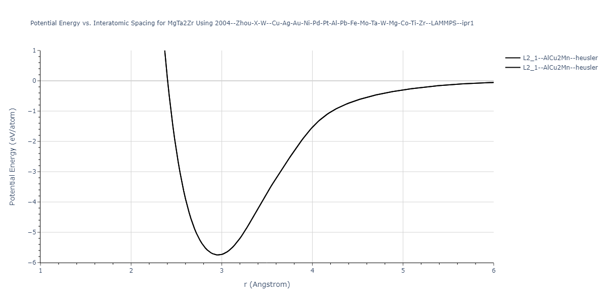 2004--Zhou-X-W--Cu-Ag-Au-Ni-Pd-Pt-Al-Pb-Fe-Mo-Ta-W-Mg-Co-Ti-Zr--LAMMPS--ipr1/EvsR.MgTa2Zr