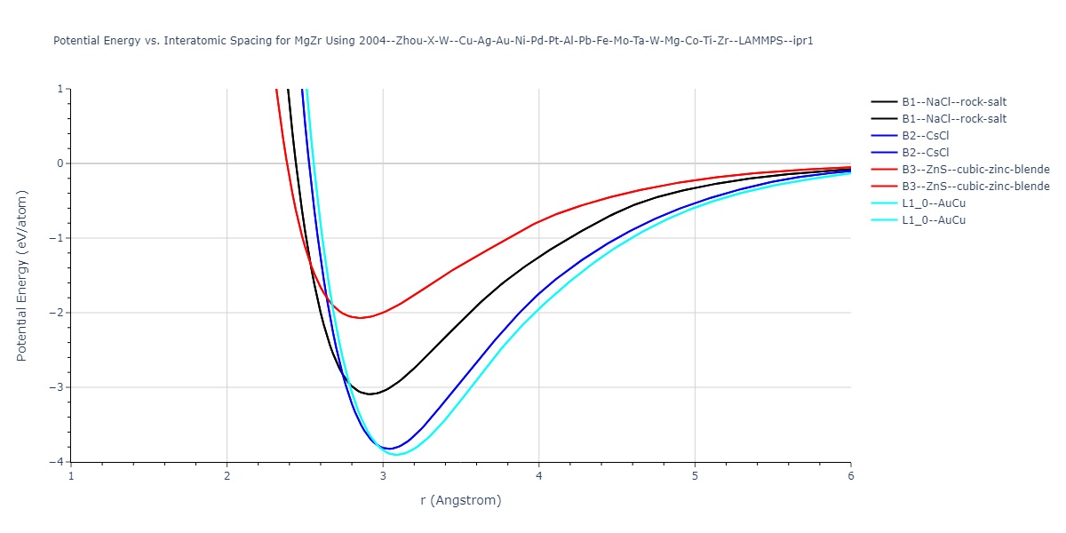 2004--Zhou-X-W--Cu-Ag-Au-Ni-Pd-Pt-Al-Pb-Fe-Mo-Ta-W-Mg-Co-Ti-Zr--LAMMPS--ipr1/EvsR.MgZr