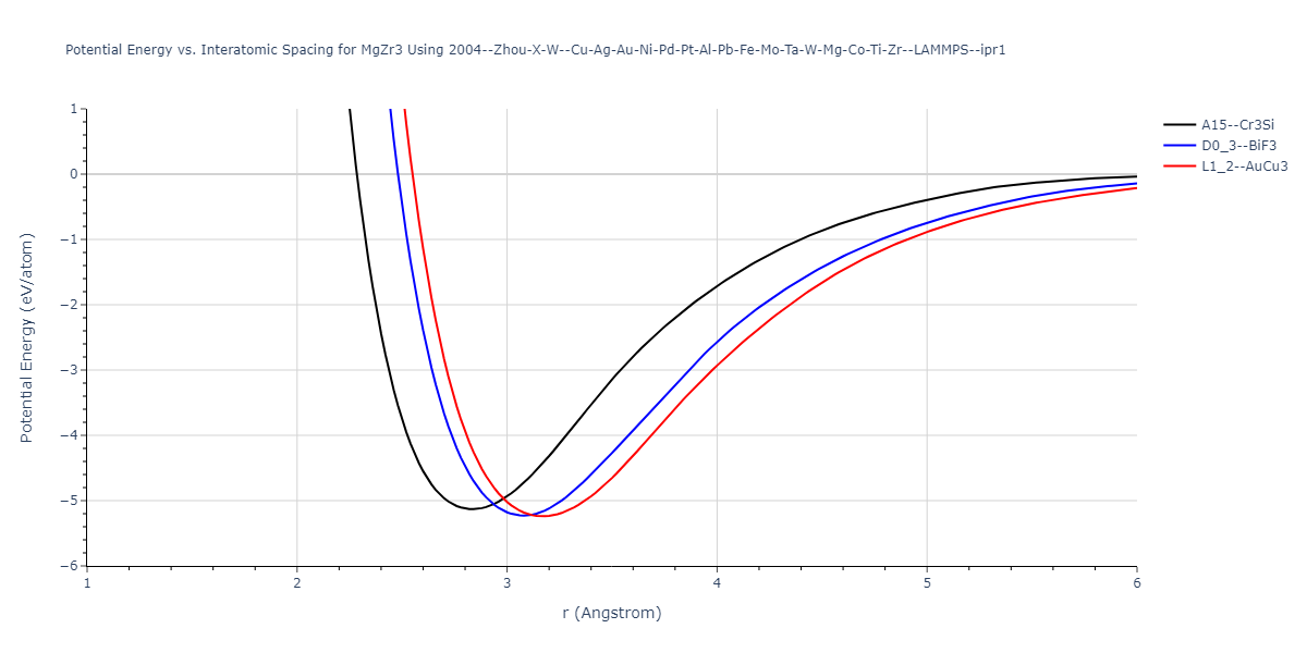 2004--Zhou-X-W--Cu-Ag-Au-Ni-Pd-Pt-Al-Pb-Fe-Mo-Ta-W-Mg-Co-Ti-Zr--LAMMPS--ipr1/EvsR.MgZr3