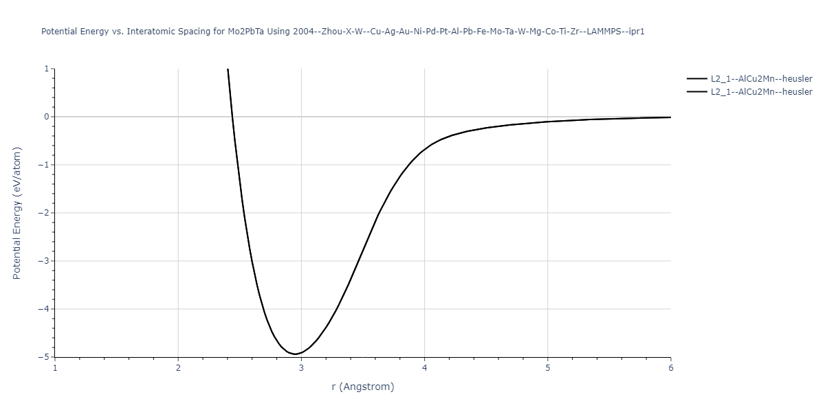 2004--Zhou-X-W--Cu-Ag-Au-Ni-Pd-Pt-Al-Pb-Fe-Mo-Ta-W-Mg-Co-Ti-Zr--LAMMPS--ipr1/EvsR.Mo2PbTa