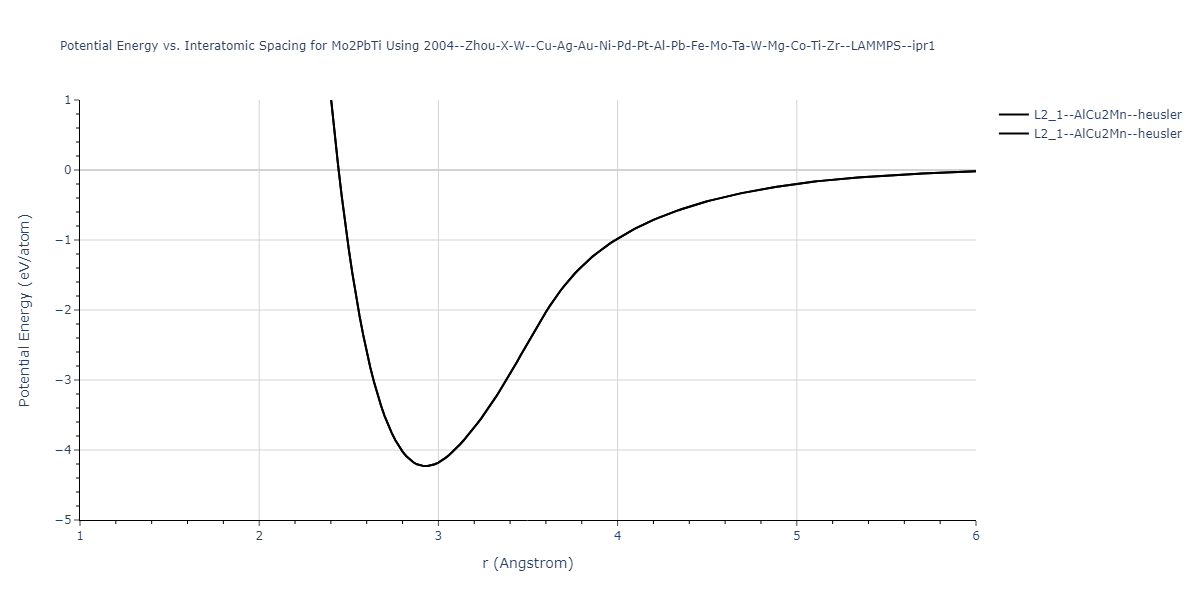 2004--Zhou-X-W--Cu-Ag-Au-Ni-Pd-Pt-Al-Pb-Fe-Mo-Ta-W-Mg-Co-Ti-Zr--LAMMPS--ipr1/EvsR.Mo2PbTi