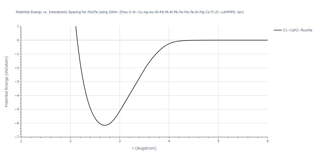 2004--Zhou-X-W--Cu-Ag-Au-Ni-Pd-Pt-Al-Pb-Fe-Mo-Ta-W-Mg-Co-Ti-Zr--LAMMPS--ipr1/EvsR.Mo2Ta