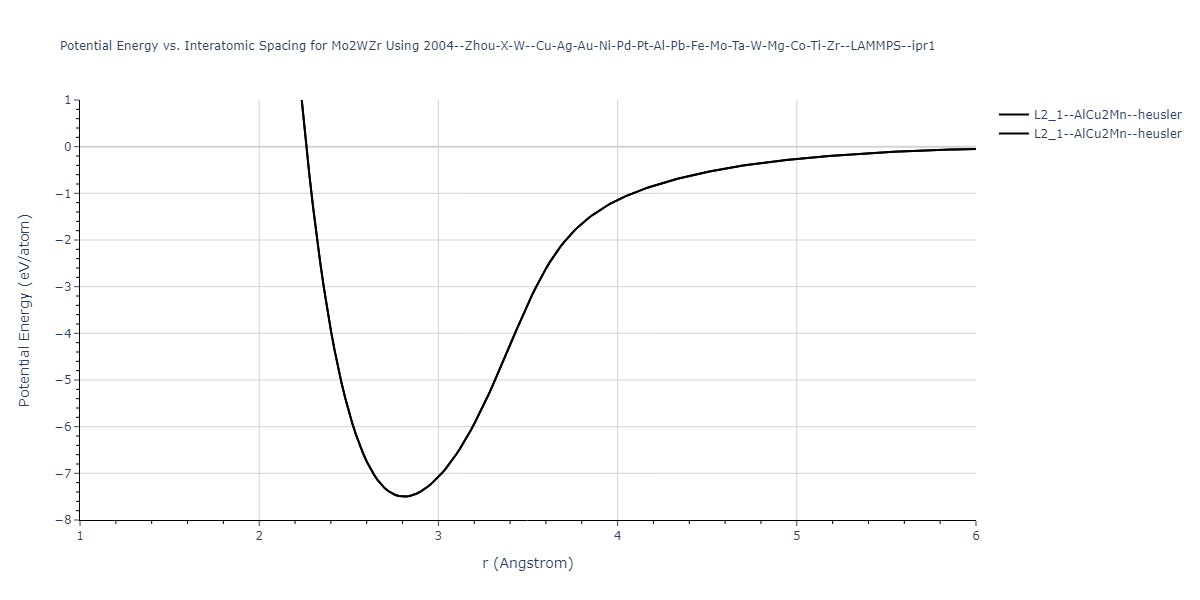 2004--Zhou-X-W--Cu-Ag-Au-Ni-Pd-Pt-Al-Pb-Fe-Mo-Ta-W-Mg-Co-Ti-Zr--LAMMPS--ipr1/EvsR.Mo2WZr