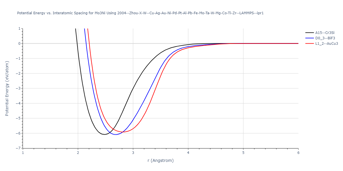 2004--Zhou-X-W--Cu-Ag-Au-Ni-Pd-Pt-Al-Pb-Fe-Mo-Ta-W-Mg-Co-Ti-Zr--LAMMPS--ipr1/EvsR.Mo3Ni