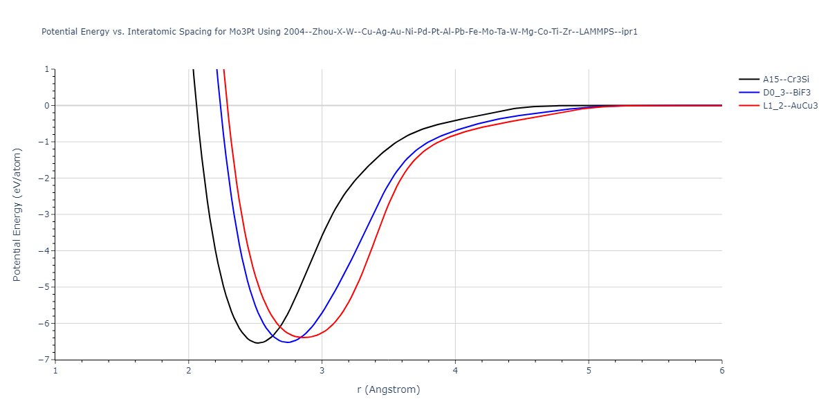 2004--Zhou-X-W--Cu-Ag-Au-Ni-Pd-Pt-Al-Pb-Fe-Mo-Ta-W-Mg-Co-Ti-Zr--LAMMPS--ipr1/EvsR.Mo3Pt