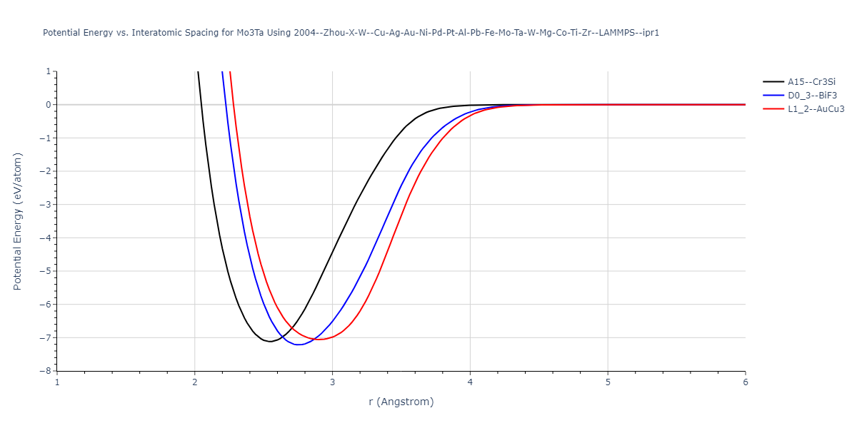 2004--Zhou-X-W--Cu-Ag-Au-Ni-Pd-Pt-Al-Pb-Fe-Mo-Ta-W-Mg-Co-Ti-Zr--LAMMPS--ipr1/EvsR.Mo3Ta