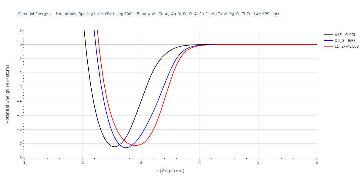 2004--Zhou-X-W--Cu-Ag-Au-Ni-Pd-Pt-Al-Pb-Fe-Mo-Ta-W-Mg-Co-Ti-Zr--LAMMPS--ipr1/EvsR.Mo3W