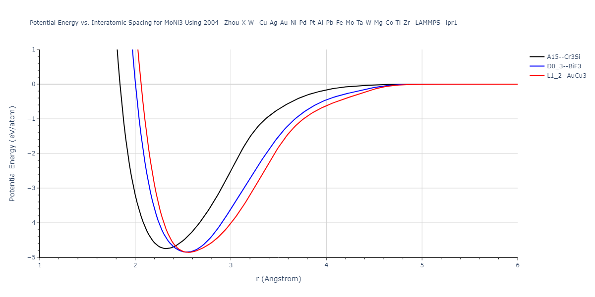 2004--Zhou-X-W--Cu-Ag-Au-Ni-Pd-Pt-Al-Pb-Fe-Mo-Ta-W-Mg-Co-Ti-Zr--LAMMPS--ipr1/EvsR.MoNi3