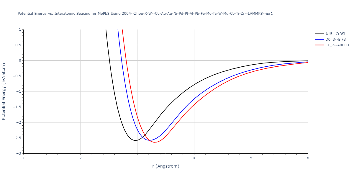 2004--Zhou-X-W--Cu-Ag-Au-Ni-Pd-Pt-Al-Pb-Fe-Mo-Ta-W-Mg-Co-Ti-Zr--LAMMPS--ipr1/EvsR.MoPb3