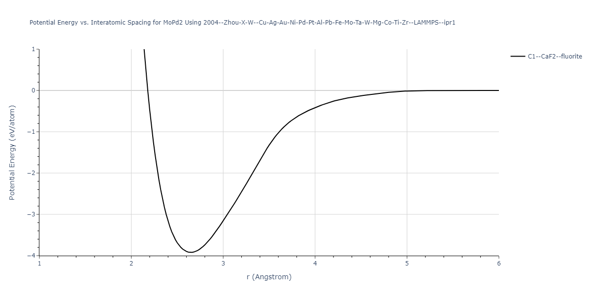 2004--Zhou-X-W--Cu-Ag-Au-Ni-Pd-Pt-Al-Pb-Fe-Mo-Ta-W-Mg-Co-Ti-Zr--LAMMPS--ipr1/EvsR.MoPd2