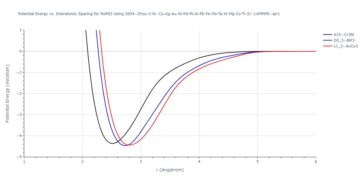 2004--Zhou-X-W--Cu-Ag-Au-Ni-Pd-Pt-Al-Pb-Fe-Mo-Ta-W-Mg-Co-Ti-Zr--LAMMPS--ipr1/EvsR.MoPd3