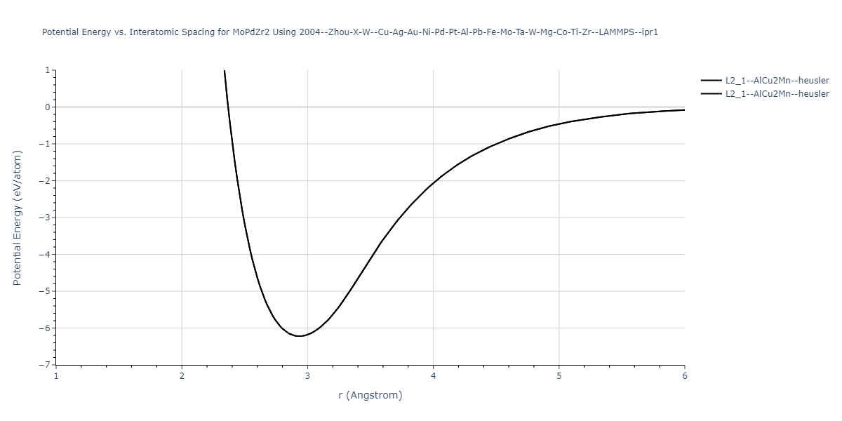 2004--Zhou-X-W--Cu-Ag-Au-Ni-Pd-Pt-Al-Pb-Fe-Mo-Ta-W-Mg-Co-Ti-Zr--LAMMPS--ipr1/EvsR.MoPdZr2