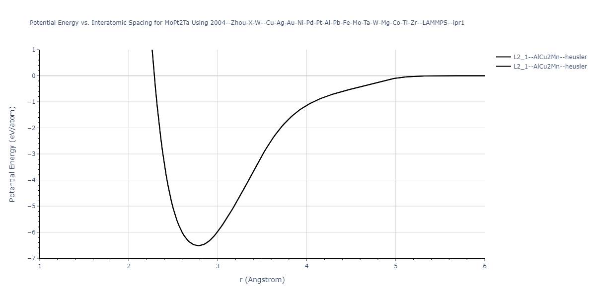 2004--Zhou-X-W--Cu-Ag-Au-Ni-Pd-Pt-Al-Pb-Fe-Mo-Ta-W-Mg-Co-Ti-Zr--LAMMPS--ipr1/EvsR.MoPt2Ta