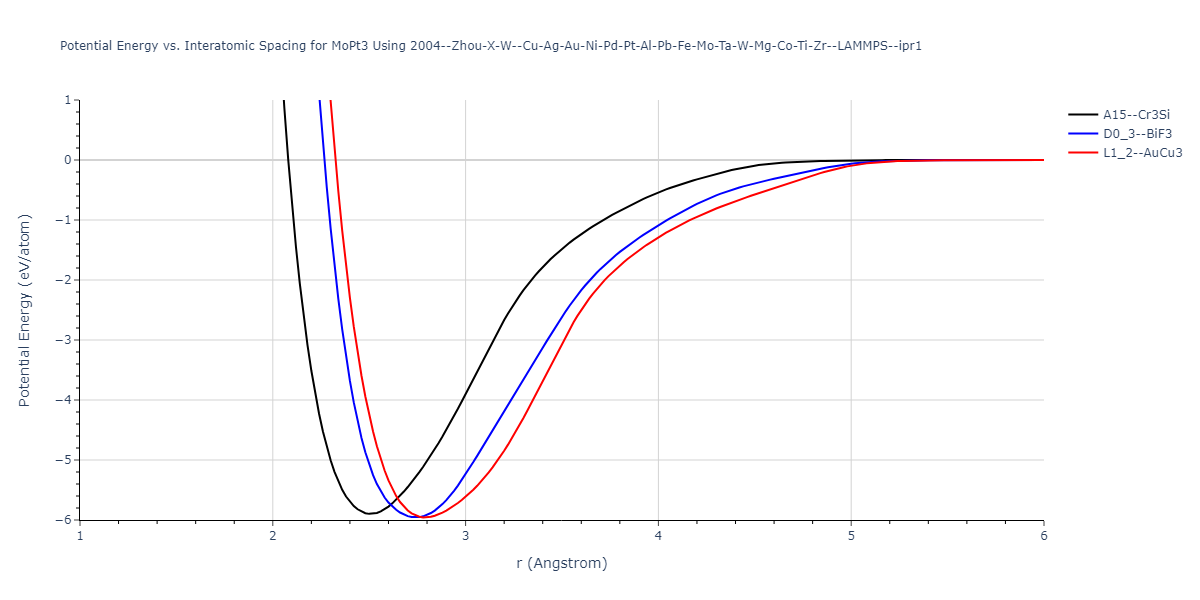 2004--Zhou-X-W--Cu-Ag-Au-Ni-Pd-Pt-Al-Pb-Fe-Mo-Ta-W-Mg-Co-Ti-Zr--LAMMPS--ipr1/EvsR.MoPt3