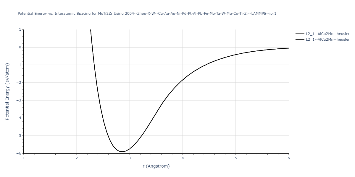 2004--Zhou-X-W--Cu-Ag-Au-Ni-Pd-Pt-Al-Pb-Fe-Mo-Ta-W-Mg-Co-Ti-Zr--LAMMPS--ipr1/EvsR.MoTi2Zr