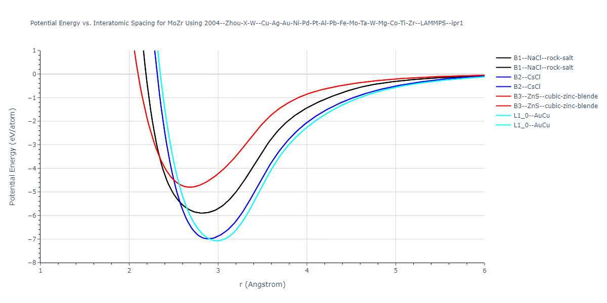 2004--Zhou-X-W--Cu-Ag-Au-Ni-Pd-Pt-Al-Pb-Fe-Mo-Ta-W-Mg-Co-Ti-Zr--LAMMPS--ipr1/EvsR.MoZr