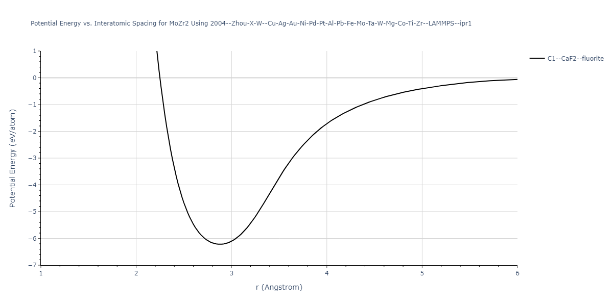 2004--Zhou-X-W--Cu-Ag-Au-Ni-Pd-Pt-Al-Pb-Fe-Mo-Ta-W-Mg-Co-Ti-Zr--LAMMPS--ipr1/EvsR.MoZr2