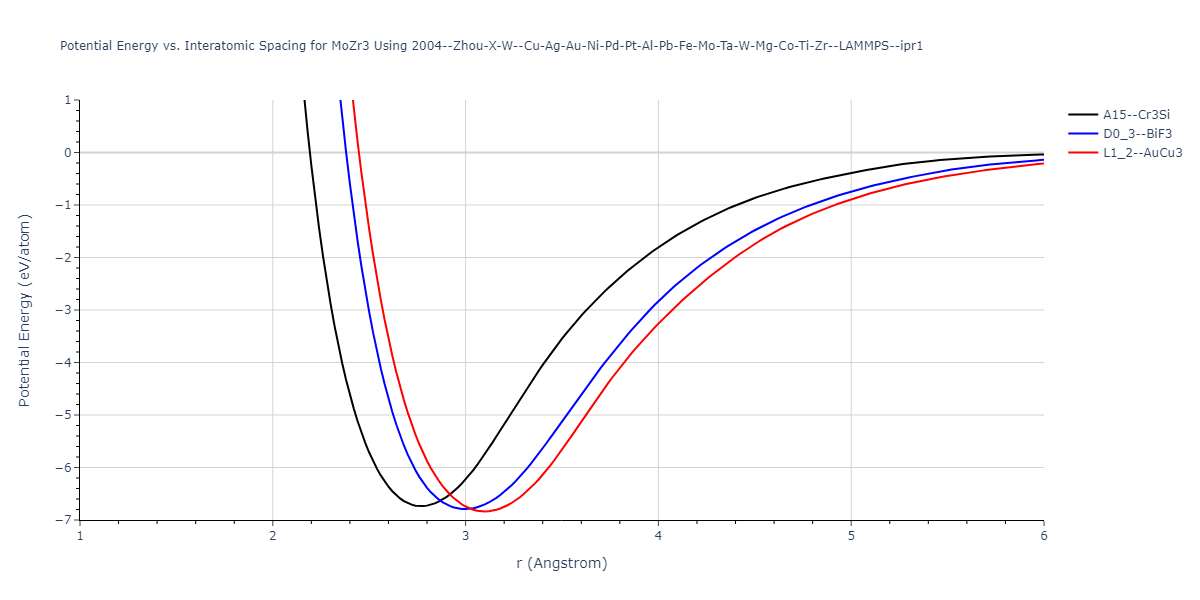 2004--Zhou-X-W--Cu-Ag-Au-Ni-Pd-Pt-Al-Pb-Fe-Mo-Ta-W-Mg-Co-Ti-Zr--LAMMPS--ipr1/EvsR.MoZr3