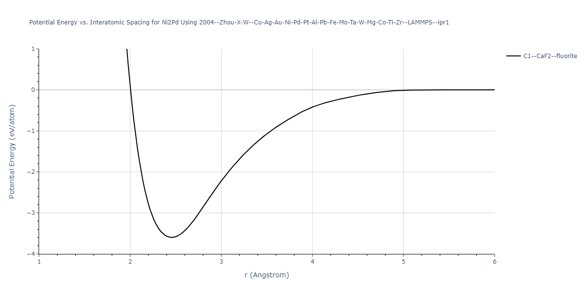 2004--Zhou-X-W--Cu-Ag-Au-Ni-Pd-Pt-Al-Pb-Fe-Mo-Ta-W-Mg-Co-Ti-Zr--LAMMPS--ipr1/EvsR.Ni2Pd