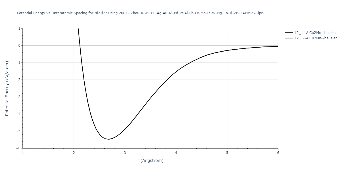 2004--Zhou-X-W--Cu-Ag-Au-Ni-Pd-Pt-Al-Pb-Fe-Mo-Ta-W-Mg-Co-Ti-Zr--LAMMPS--ipr1/EvsR.Ni2TiZr