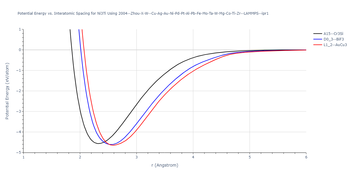 2004--Zhou-X-W--Cu-Ag-Au-Ni-Pd-Pt-Al-Pb-Fe-Mo-Ta-W-Mg-Co-Ti-Zr--LAMMPS--ipr1/EvsR.Ni3Ti