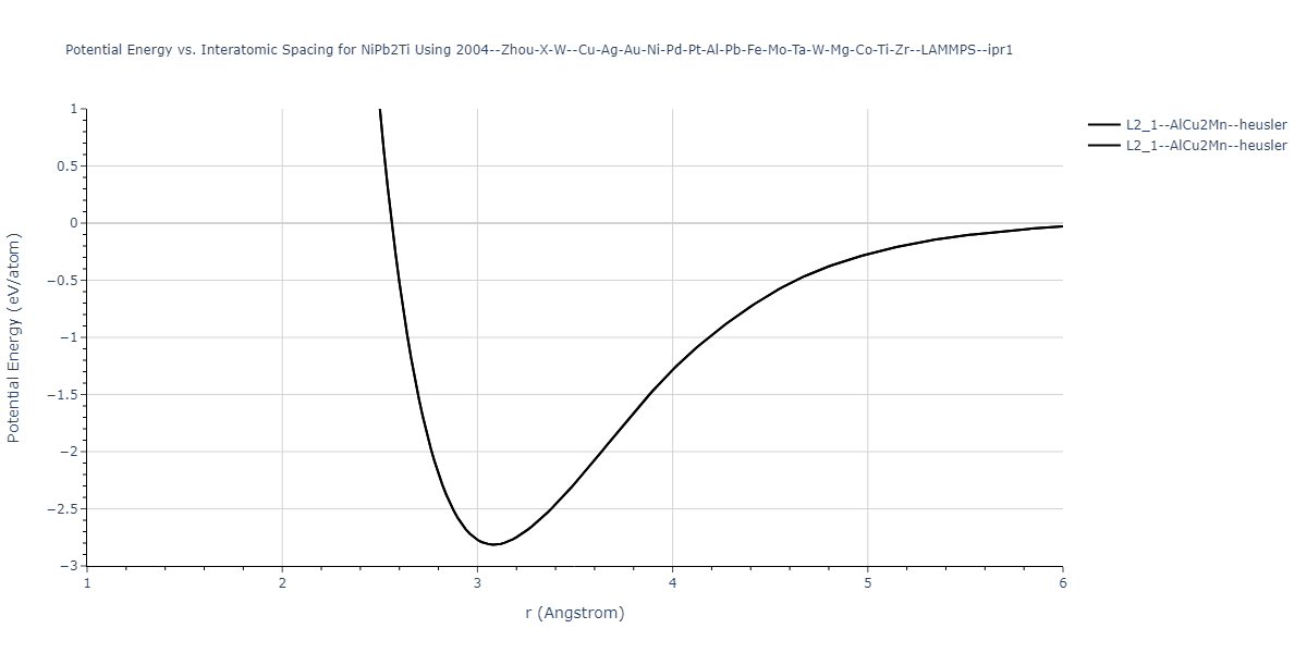 2004--Zhou-X-W--Cu-Ag-Au-Ni-Pd-Pt-Al-Pb-Fe-Mo-Ta-W-Mg-Co-Ti-Zr--LAMMPS--ipr1/EvsR.NiPb2Ti