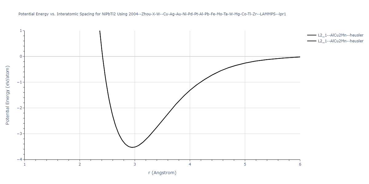 2004--Zhou-X-W--Cu-Ag-Au-Ni-Pd-Pt-Al-Pb-Fe-Mo-Ta-W-Mg-Co-Ti-Zr--LAMMPS--ipr1/EvsR.NiPbTi2