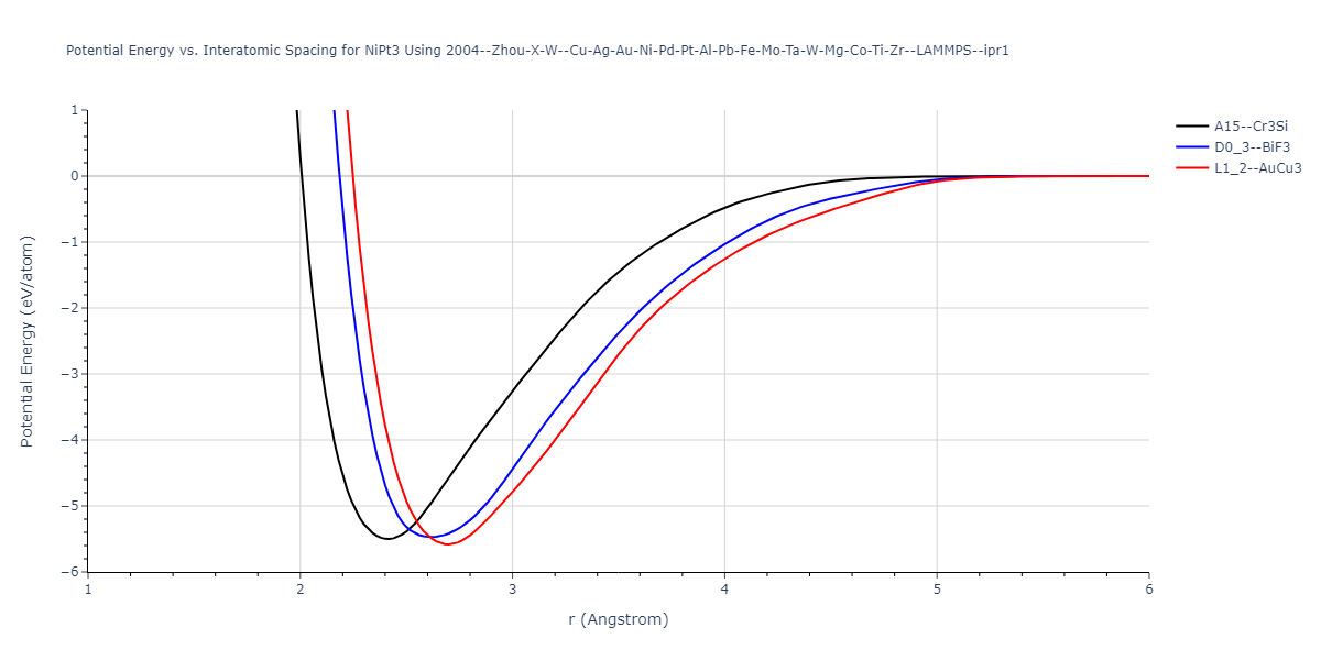 2004--Zhou-X-W--Cu-Ag-Au-Ni-Pd-Pt-Al-Pb-Fe-Mo-Ta-W-Mg-Co-Ti-Zr--LAMMPS--ipr1/EvsR.NiPt3