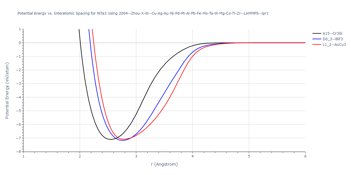 2004--Zhou-X-W--Cu-Ag-Au-Ni-Pd-Pt-Al-Pb-Fe-Mo-Ta-W-Mg-Co-Ti-Zr--LAMMPS--ipr1/EvsR.NiTa3