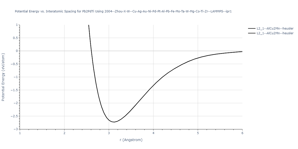 2004--Zhou-X-W--Cu-Ag-Au-Ni-Pd-Pt-Al-Pb-Fe-Mo-Ta-W-Mg-Co-Ti-Zr--LAMMPS--ipr1/EvsR.Pb2PdTi