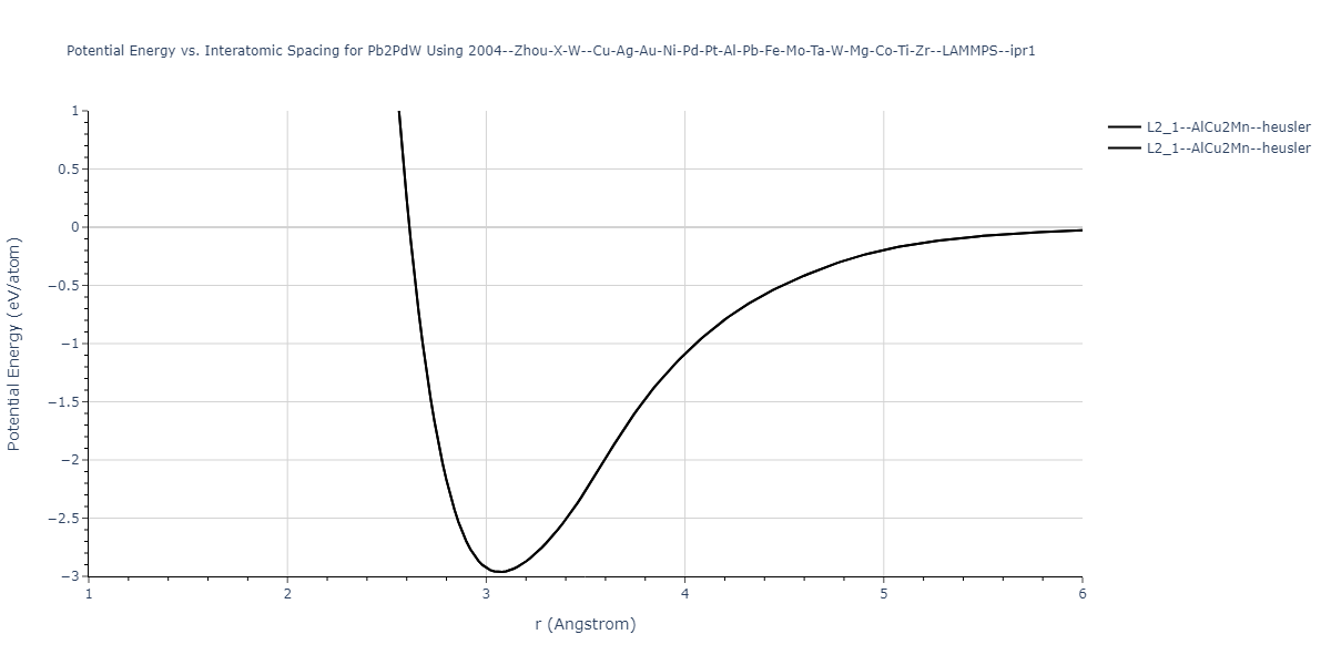 2004--Zhou-X-W--Cu-Ag-Au-Ni-Pd-Pt-Al-Pb-Fe-Mo-Ta-W-Mg-Co-Ti-Zr--LAMMPS--ipr1/EvsR.Pb2PdW