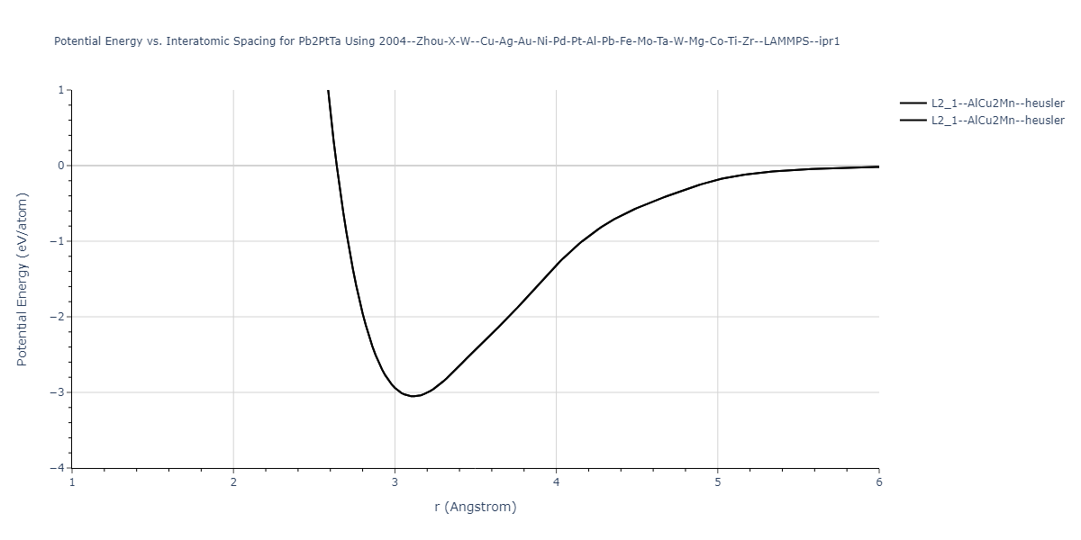 2004--Zhou-X-W--Cu-Ag-Au-Ni-Pd-Pt-Al-Pb-Fe-Mo-Ta-W-Mg-Co-Ti-Zr--LAMMPS--ipr1/EvsR.Pb2PtTa