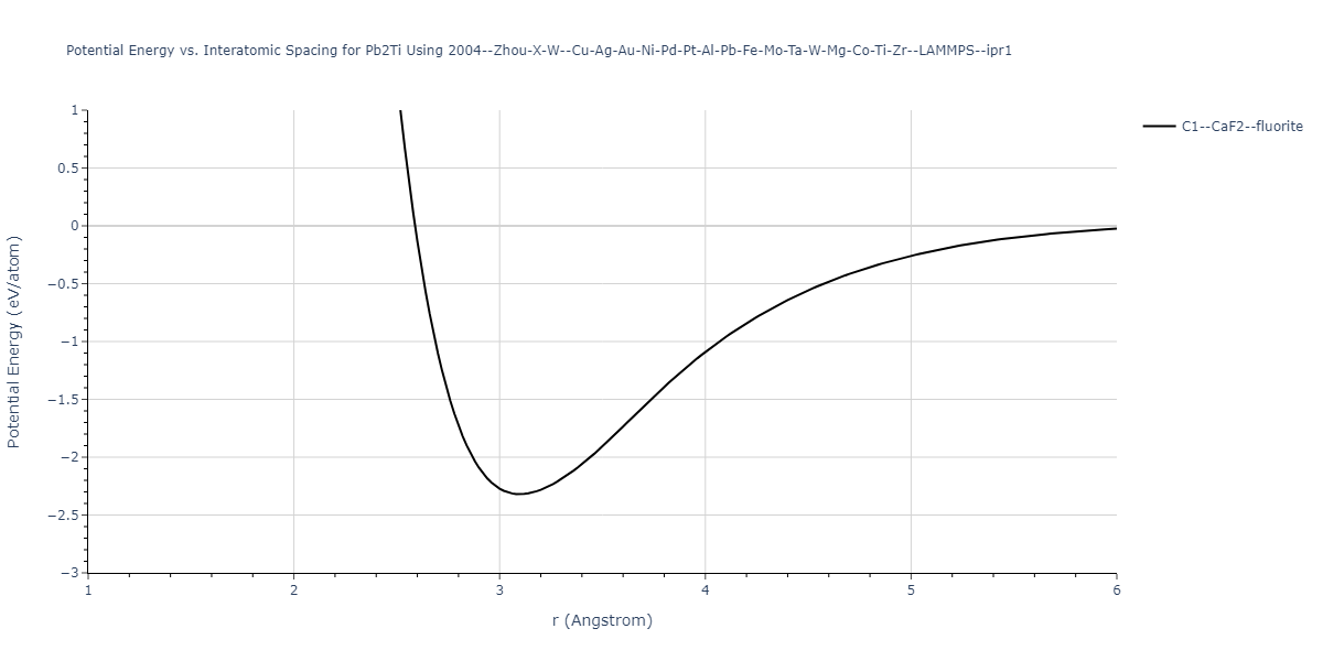 2004--Zhou-X-W--Cu-Ag-Au-Ni-Pd-Pt-Al-Pb-Fe-Mo-Ta-W-Mg-Co-Ti-Zr--LAMMPS--ipr1/EvsR.Pb2Ti