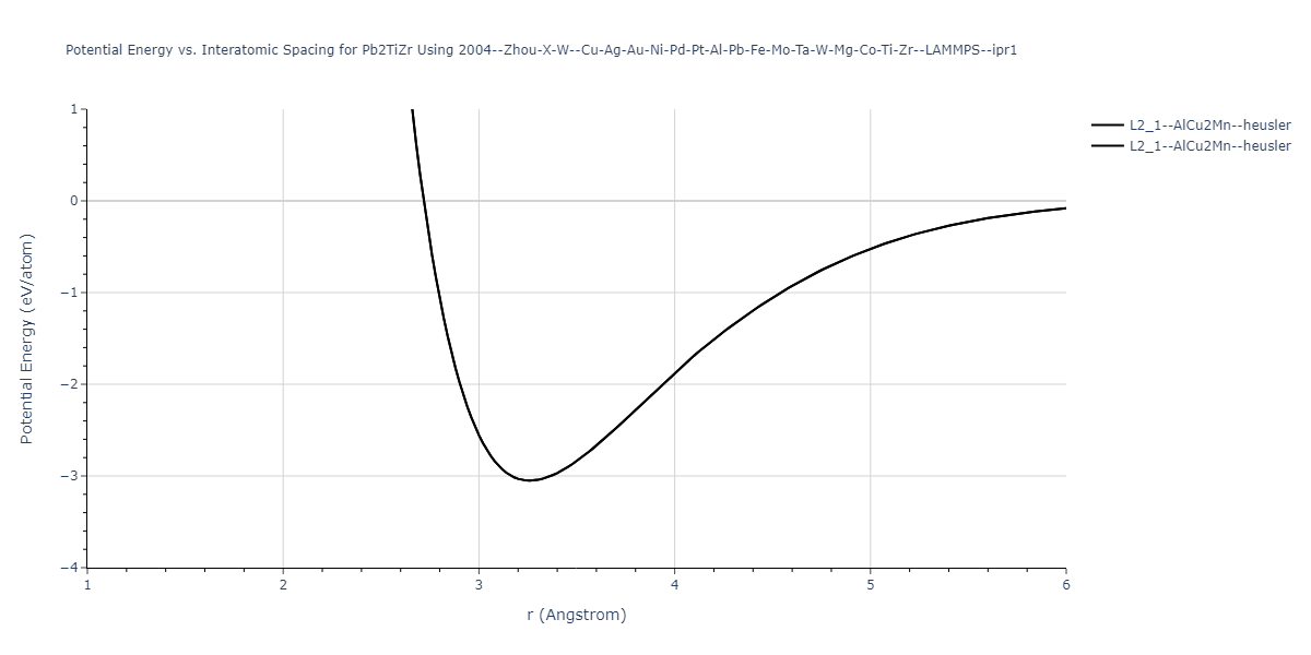 2004--Zhou-X-W--Cu-Ag-Au-Ni-Pd-Pt-Al-Pb-Fe-Mo-Ta-W-Mg-Co-Ti-Zr--LAMMPS--ipr1/EvsR.Pb2TiZr