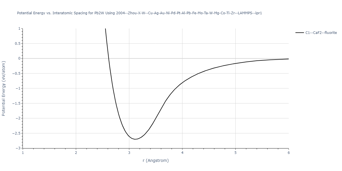 2004--Zhou-X-W--Cu-Ag-Au-Ni-Pd-Pt-Al-Pb-Fe-Mo-Ta-W-Mg-Co-Ti-Zr--LAMMPS--ipr1/EvsR.Pb2W