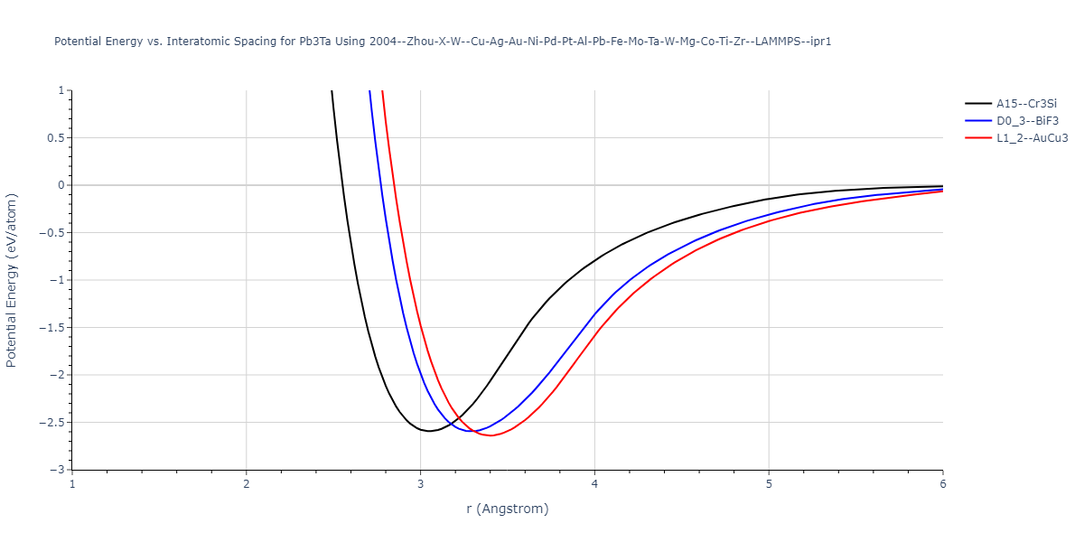 2004--Zhou-X-W--Cu-Ag-Au-Ni-Pd-Pt-Al-Pb-Fe-Mo-Ta-W-Mg-Co-Ti-Zr--LAMMPS--ipr1/EvsR.Pb3Ta