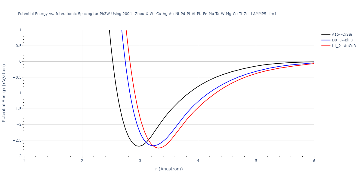 2004--Zhou-X-W--Cu-Ag-Au-Ni-Pd-Pt-Al-Pb-Fe-Mo-Ta-W-Mg-Co-Ti-Zr--LAMMPS--ipr1/EvsR.Pb3W