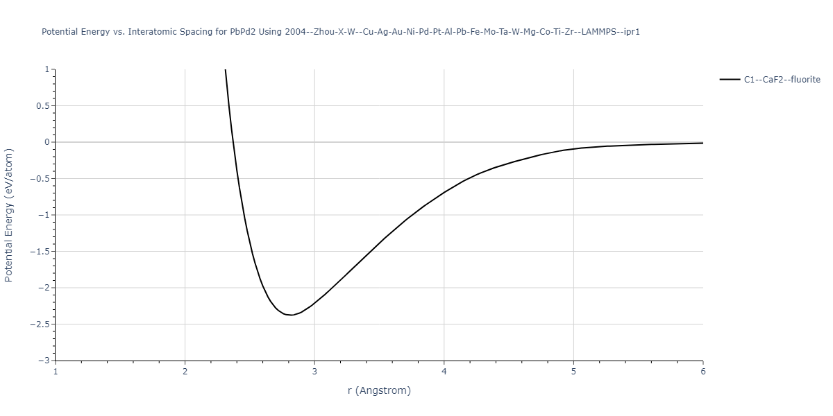 2004--Zhou-X-W--Cu-Ag-Au-Ni-Pd-Pt-Al-Pb-Fe-Mo-Ta-W-Mg-Co-Ti-Zr--LAMMPS--ipr1/EvsR.PbPd2