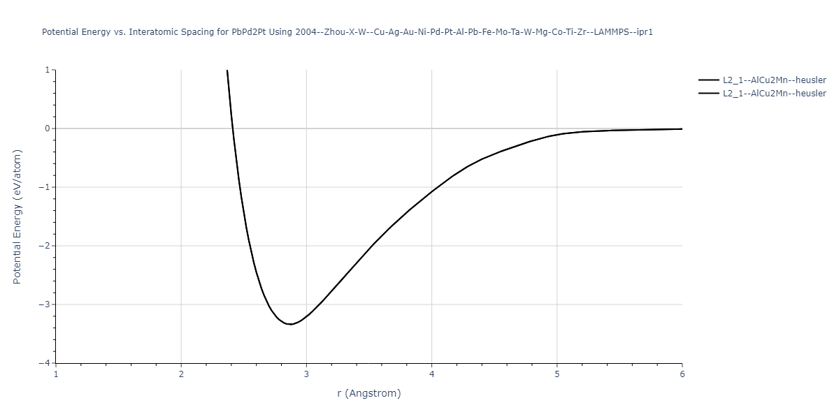 2004--Zhou-X-W--Cu-Ag-Au-Ni-Pd-Pt-Al-Pb-Fe-Mo-Ta-W-Mg-Co-Ti-Zr--LAMMPS--ipr1/EvsR.PbPd2Pt