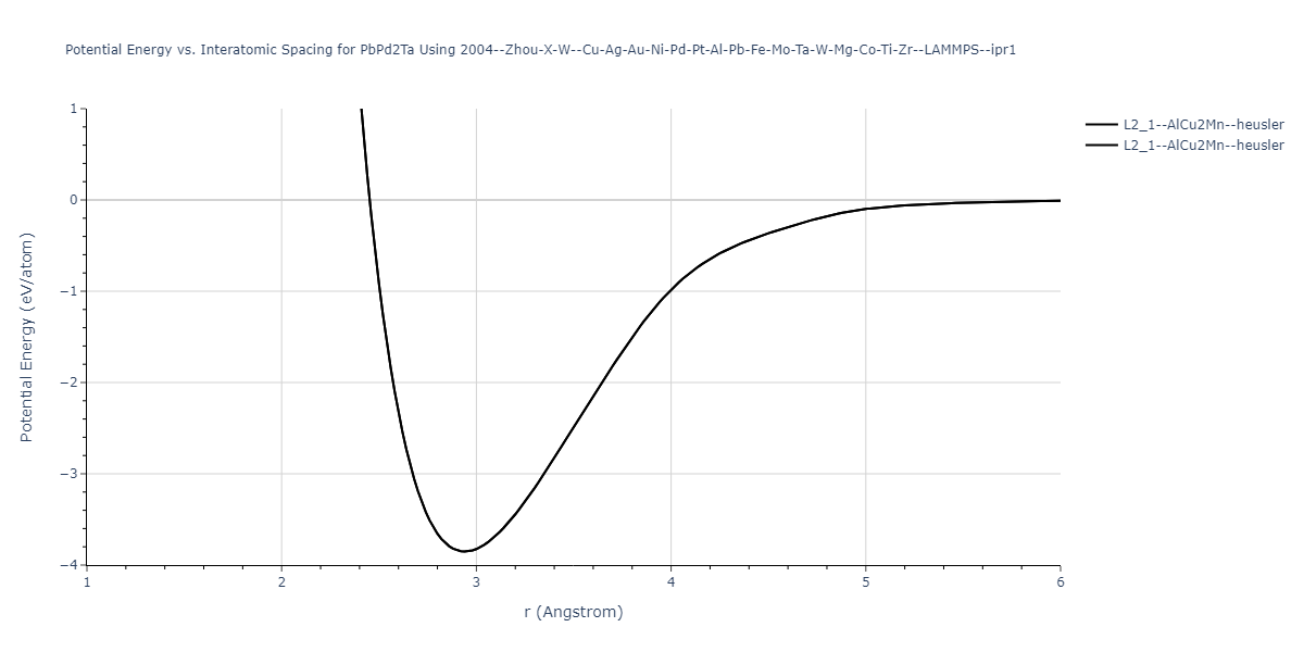 2004--Zhou-X-W--Cu-Ag-Au-Ni-Pd-Pt-Al-Pb-Fe-Mo-Ta-W-Mg-Co-Ti-Zr--LAMMPS--ipr1/EvsR.PbPd2Ta