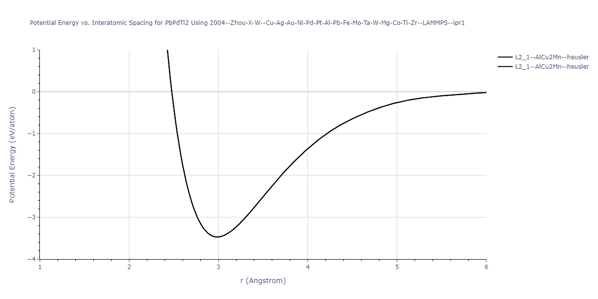 2004--Zhou-X-W--Cu-Ag-Au-Ni-Pd-Pt-Al-Pb-Fe-Mo-Ta-W-Mg-Co-Ti-Zr--LAMMPS--ipr1/EvsR.PbPdTi2