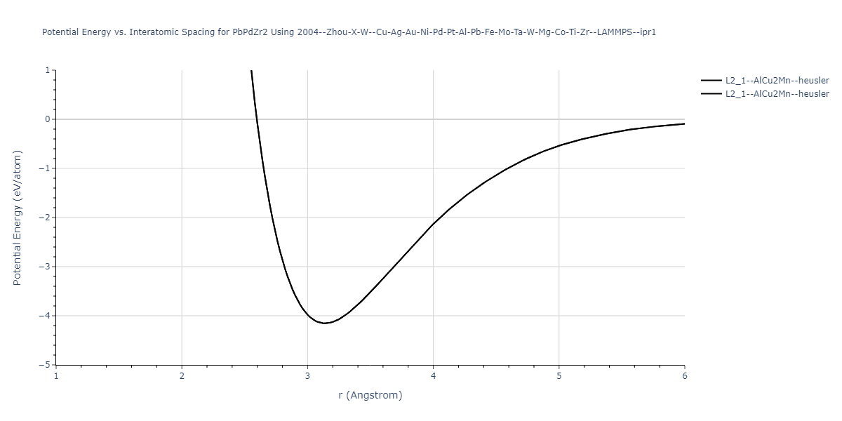 2004--Zhou-X-W--Cu-Ag-Au-Ni-Pd-Pt-Al-Pb-Fe-Mo-Ta-W-Mg-Co-Ti-Zr--LAMMPS--ipr1/EvsR.PbPdZr2