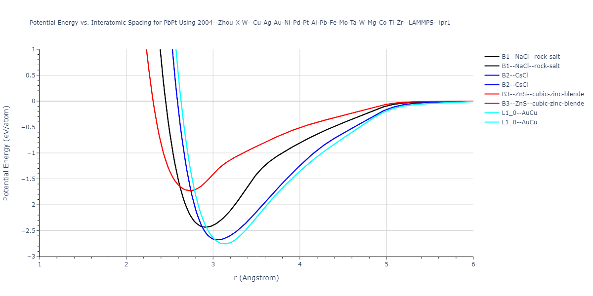 2004--Zhou-X-W--Cu-Ag-Au-Ni-Pd-Pt-Al-Pb-Fe-Mo-Ta-W-Mg-Co-Ti-Zr--LAMMPS--ipr1/EvsR.PbPt