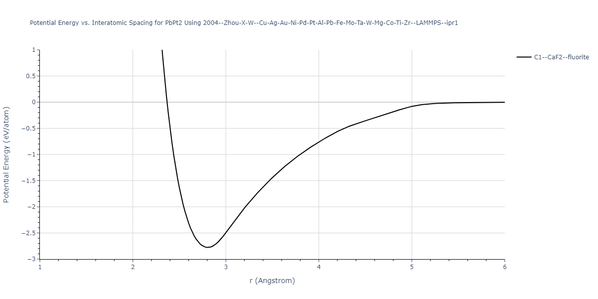 2004--Zhou-X-W--Cu-Ag-Au-Ni-Pd-Pt-Al-Pb-Fe-Mo-Ta-W-Mg-Co-Ti-Zr--LAMMPS--ipr1/EvsR.PbPt2